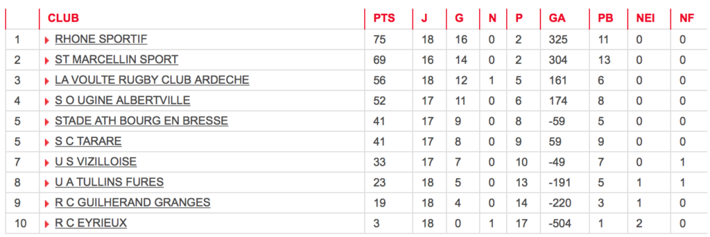 Rugby-lyon-villeurbanne-Classement-B-Resultat-Journee