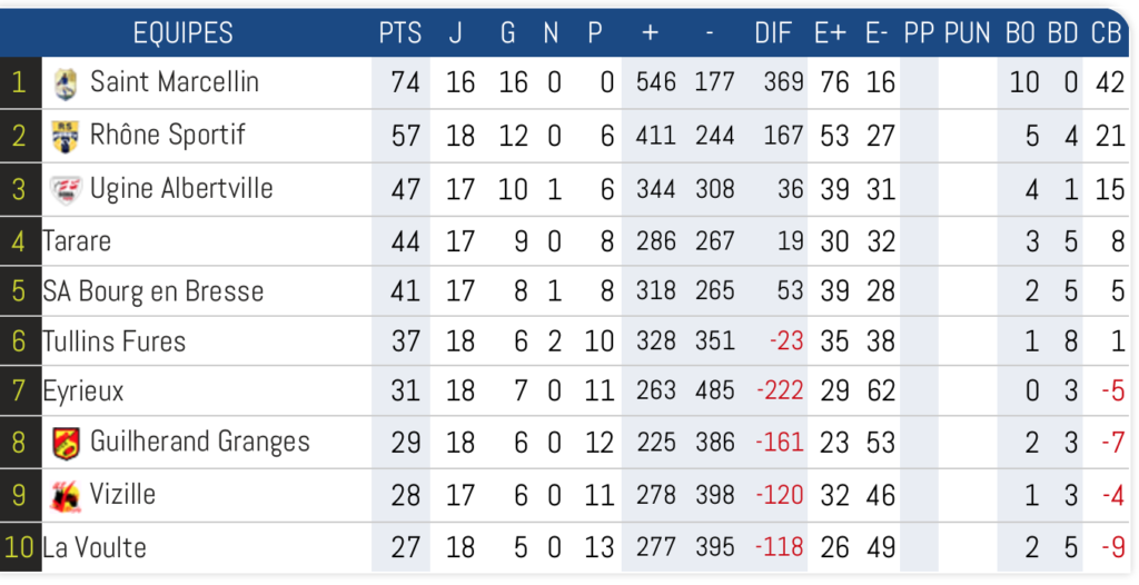 Rugby-lyon-villeurbanne-Classement-Resultats