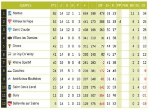Club-de-rugby-lyon-Classement-equipeB-journee15