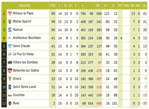 Club-de-rugby-lyon-Classement-equipeUNE-journee15