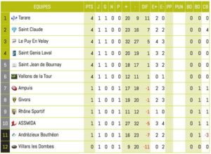 Federale3_Rugby_Lyon_Classement1