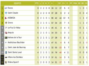 Federale3_Rugby_Lyon_Classement1