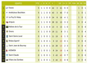 Federale3_Rugby_Lyon_ClassementB