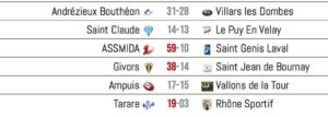 Federale3_Rugby_Lyon_Resultat1-journee2
