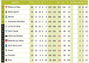 Rugby-Lyon-Classement-RS-RUGBY-Journee1-EquipeB