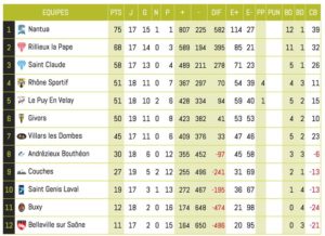 Rugby-Lyon-Classement-RS-RUGBY-Journee1-EquipeIUne