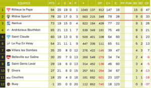 Rugby-Lyon-Classement_Journee21-B-Federale
