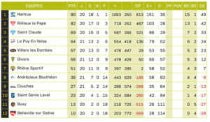 Rugby-Lyon-Classement_Journee21-Une-Federale