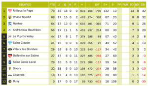 Rugby-Lyon-Rhone-sportif-Classement-B-Journee17