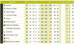 Rugby-Lyon-Rhone-sportif-Classement-UNE-Journee17