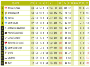 lyon-villeurbanne-rugby-classement-excellenceB-journee14