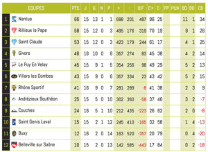 Rugby-Lyon-Retour_Classement-Rhone-sportif-match5-Equipe1