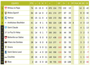 Rugby-Lyon-Retour_Classement-Rhone-sportif-match5-EquipeB