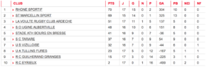 Classement-rugby-Lyon-Villeurbanne-EquipeB