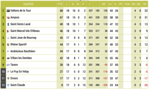 Classement-Rugby-Lyon-VIlleurbanne-ExcB