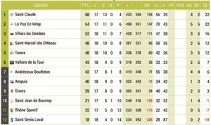 Classement-Rugby-Lyon-VIlleurbanne-Fed3