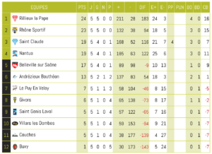 ClassementB