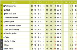 Club de rugby lyon ClassementJournee5BR