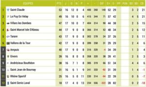 Club de rugby lyon ClassementJournee5Retour