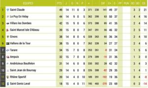 Rugby lyon classement