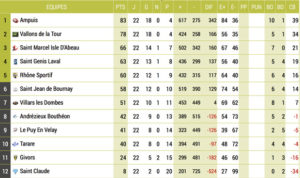 Club-Rugby-Lyon-Federale3-ClassementFindesaisonB