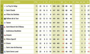 Club-Rugby-Lyon-Federale3-ClassementFindesaisonUne