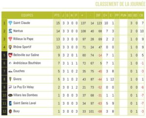 Club-Rugby-Lyon-Villeurbanne_Classement-ExcellenceB_Journee3