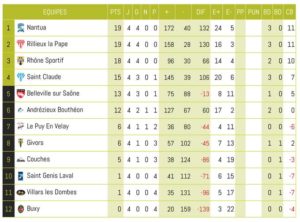 Club-Rugby-Lyon-Villeurbanne_Classement-ExcellenceB_Journee4