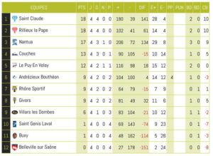 Club-Rugby-Lyon-Villeurbanne_Federale3_Classement_equipe1