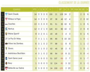 Club-Rugby-Lyon-Villeurbanne_Federale3_Classement_equipe1