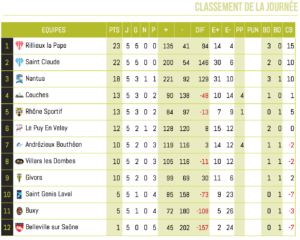 Club-Rugby-Lyon-Villeurbanne_Federale3_Classement_equipe1_Journee5