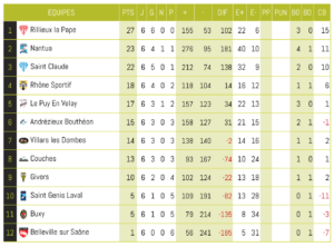 Club-Rugby-Lyon-Villeurbanne_Federale3_Classement_equipe1_Journee6