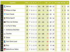 Club-Rugby-Lyon-Villeurbanne_Federale3_Resultats_equipeB_Journee7
