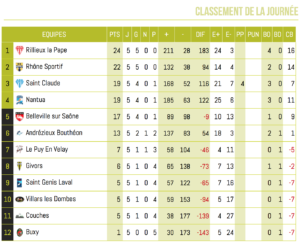 Club-Rugby-Lyon-Villeurbanne_Federale3_Classement_equipeB_Journee5