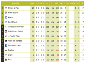 Club-Rugby-Villeurbanne-Lyon_ExcellenceB_CLassement_equipeB_Journee6