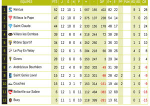 Club-de-Rugby-Lyon-Classement1Retour1
