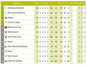 Club-de-rugby-lyon-villeurbanne-ClassementBFederale