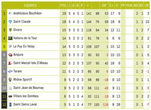 Club-de-rugby-lyon-villeurbanne-ClassementUneFederale