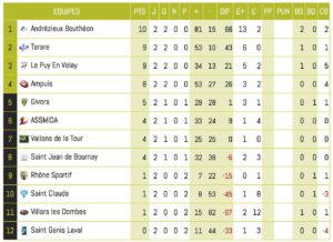 Federale3_Rugby_Lyon_ClassementB-journee2