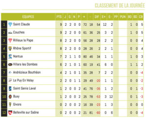 Rugby-Club-Lyon_Classement-fed3_Journee2