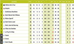 Rugby lyon classementBjournee13