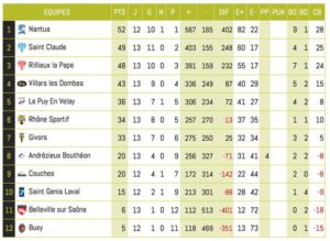 lyon-villeurbanne-rugby-classement-Federale3