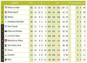 lyon-villeurbanne-rugby-classement-excellenceB
