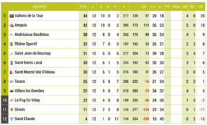 Lyon-Rugby-Classement-EquipeB