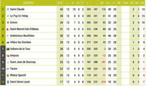 Lyon-Rugby-Classement_Une